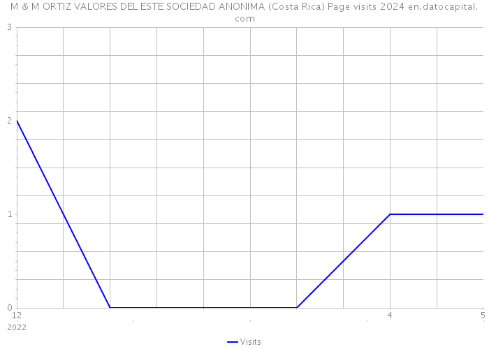 M & M ORTIZ VALORES DEL ESTE SOCIEDAD ANONIMA (Costa Rica) Page visits 2024 