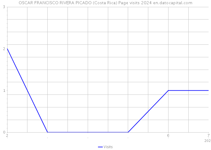 OSCAR FRANCISCO RIVERA PICADO (Costa Rica) Page visits 2024 