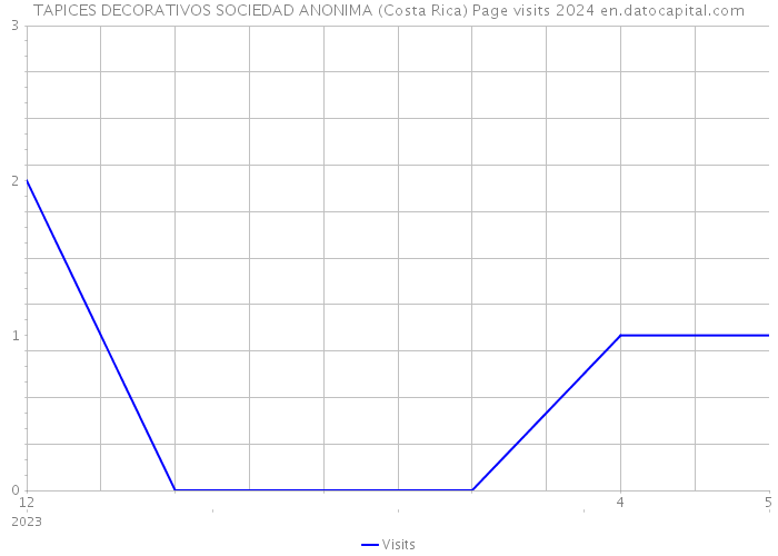 TAPICES DECORATIVOS SOCIEDAD ANONIMA (Costa Rica) Page visits 2024 