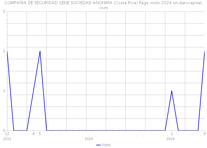 COMPAŃIA DE SEGURIDAD GENE SOCIEDAD ANONIMA (Costa Rica) Page visits 2024 