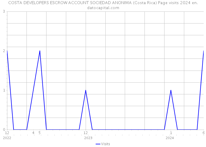 COSTA DEVELOPERS ESCROW ACCOUNT SOCIEDAD ANONIMA (Costa Rica) Page visits 2024 