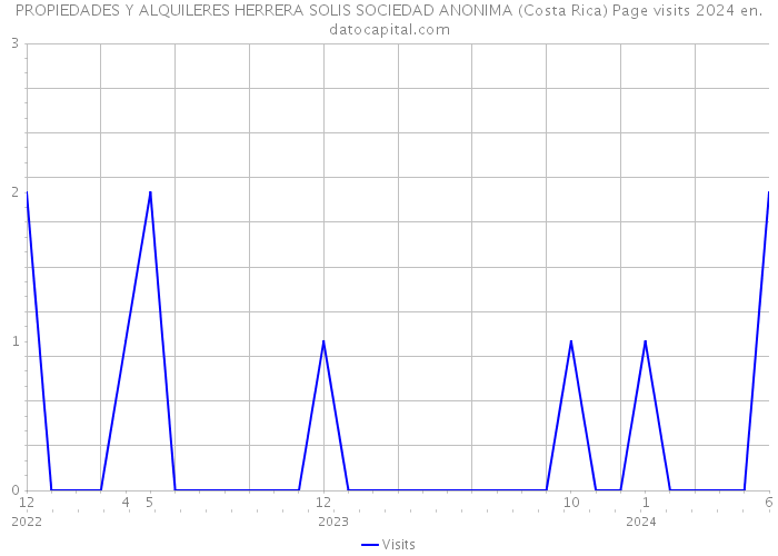 PROPIEDADES Y ALQUILERES HERRERA SOLIS SOCIEDAD ANONIMA (Costa Rica) Page visits 2024 