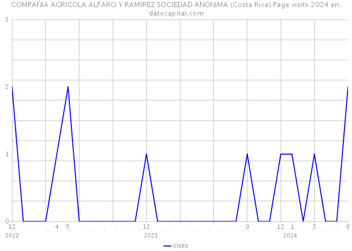 COMPAŃIA AGRICOLA ALFARO Y RAMIREZ SOCIEDAD ANONIMA (Costa Rica) Page visits 2024 