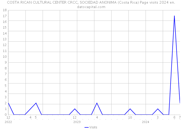 COSTA RICAN CULTURAL CENTER CRCC, SOCIEDAD ANONIMA (Costa Rica) Page visits 2024 