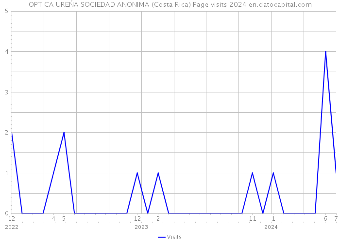 OPTICA UREŃA SOCIEDAD ANONIMA (Costa Rica) Page visits 2024 