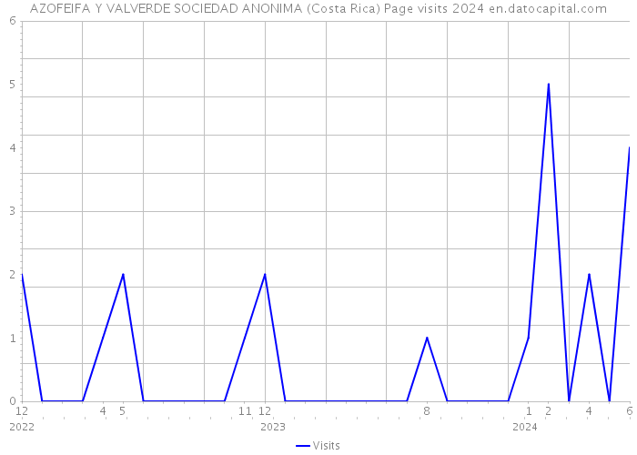 AZOFEIFA Y VALVERDE SOCIEDAD ANONIMA (Costa Rica) Page visits 2024 