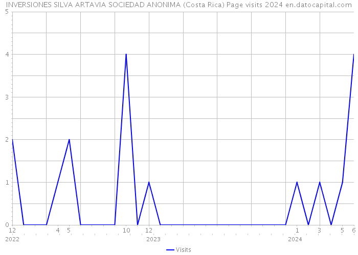 INVERSIONES SILVA ARTAVIA SOCIEDAD ANONIMA (Costa Rica) Page visits 2024 