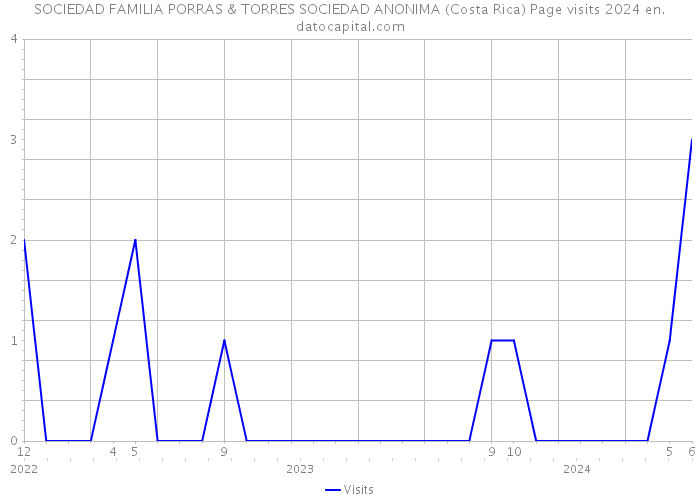 SOCIEDAD FAMILIA PORRAS & TORRES SOCIEDAD ANONIMA (Costa Rica) Page visits 2024 