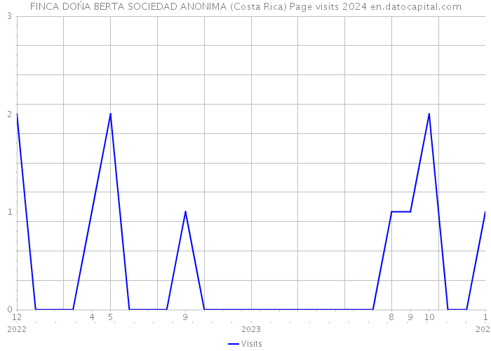 FINCA DOŃA BERTA SOCIEDAD ANONIMA (Costa Rica) Page visits 2024 