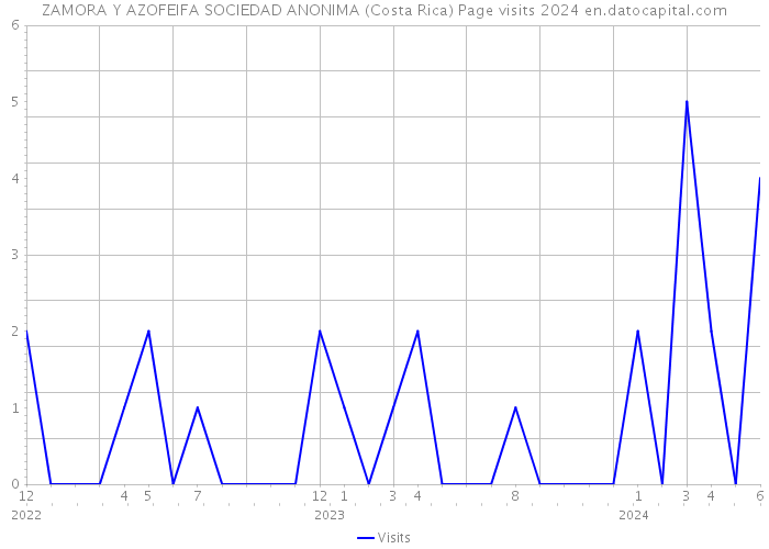 ZAMORA Y AZOFEIFA SOCIEDAD ANONIMA (Costa Rica) Page visits 2024 