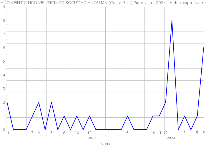 AŃO VEINTICINCO VEINTICINCO SOCIEDAD ANONIMA (Costa Rica) Page visits 2024 