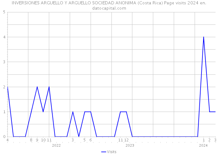 INVERSIONES ARGUELLO Y ARGUELLO SOCIEDAD ANONIMA (Costa Rica) Page visits 2024 