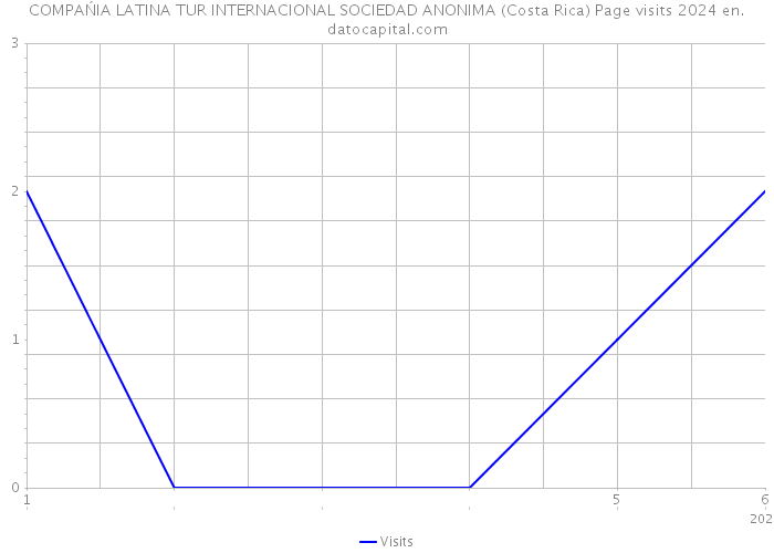 COMPAŃIA LATINA TUR INTERNACIONAL SOCIEDAD ANONIMA (Costa Rica) Page visits 2024 