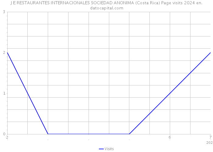 J E RESTAURANTES INTERNACIONALES SOCIEDAD ANONIMA (Costa Rica) Page visits 2024 