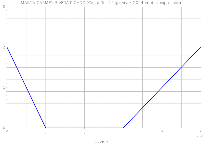 MARTA CARMEN RIVERA PICADO (Costa Rica) Page visits 2024 