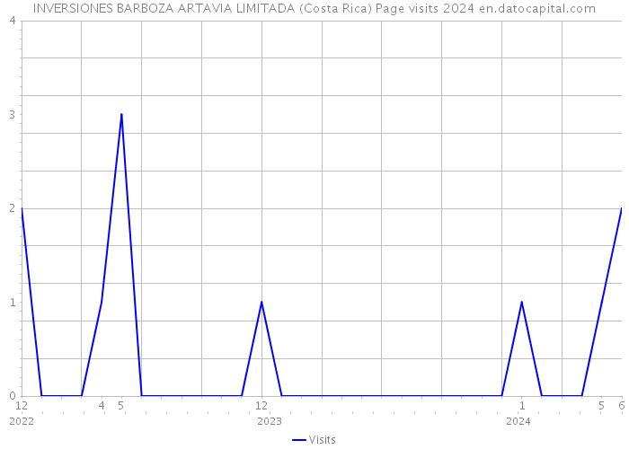 INVERSIONES BARBOZA ARTAVIA LIMITADA (Costa Rica) Page visits 2024 