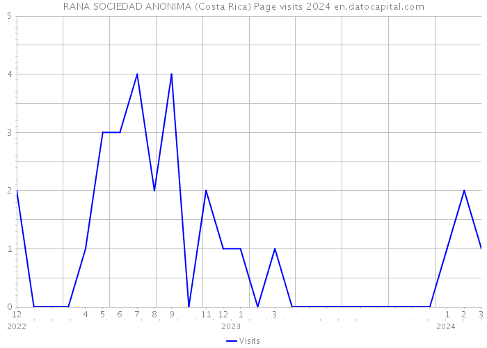 RANA SOCIEDAD ANONIMA (Costa Rica) Page visits 2024 