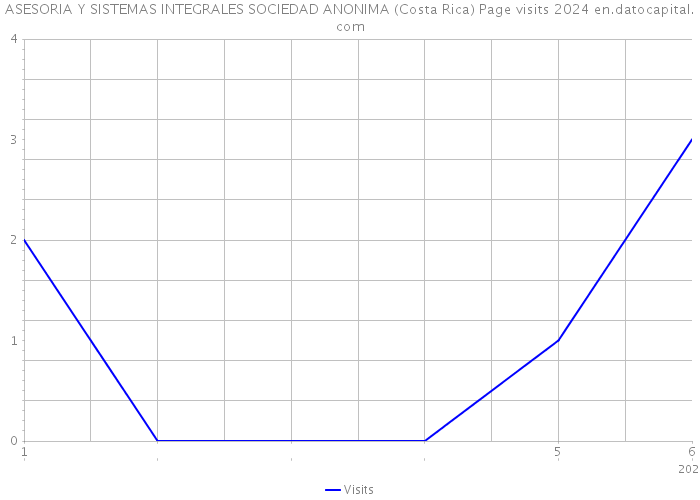 ASESORIA Y SISTEMAS INTEGRALES SOCIEDAD ANONIMA (Costa Rica) Page visits 2024 