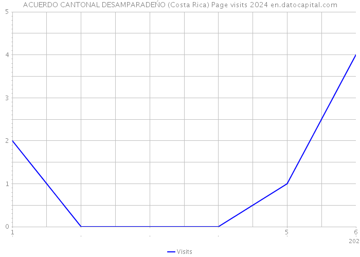 ACUERDO CANTONAL DESAMPARADEŃO (Costa Rica) Page visits 2024 