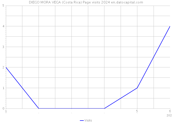 DIEGO MORA VEGA (Costa Rica) Page visits 2024 