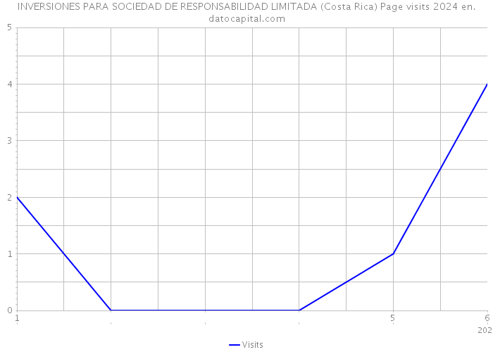 INVERSIONES PARA SOCIEDAD DE RESPONSABILIDAD LIMITADA (Costa Rica) Page visits 2024 