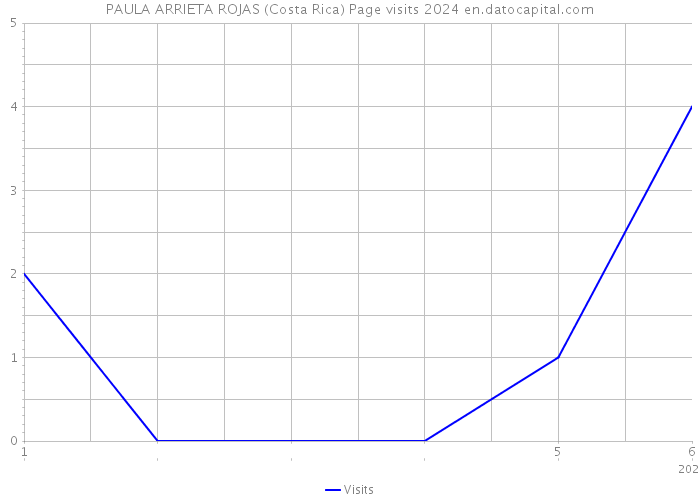 PAULA ARRIETA ROJAS (Costa Rica) Page visits 2024 