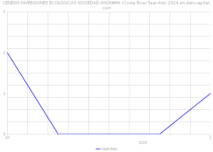 GENESIS INVERSIONES ECOLOGICAS SOCIEDAD ANONIMA (Costa Rica) Searches 2024 