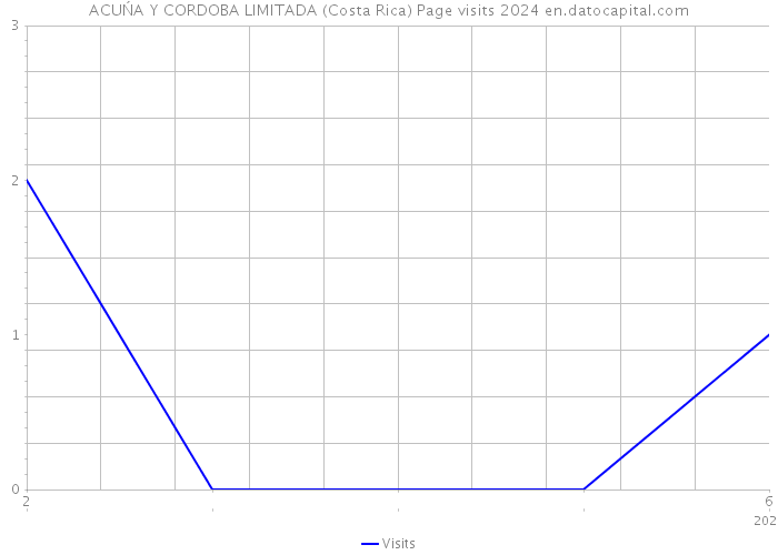 ACUŃA Y CORDOBA LIMITADA (Costa Rica) Page visits 2024 