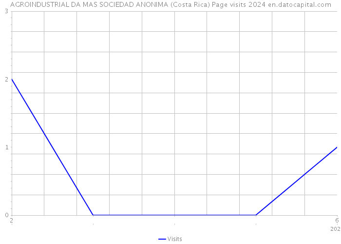 AGROINDUSTRIAL DA MAS SOCIEDAD ANONIMA (Costa Rica) Page visits 2024 
