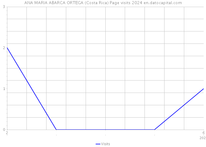 ANA MARIA ABARCA ORTEGA (Costa Rica) Page visits 2024 