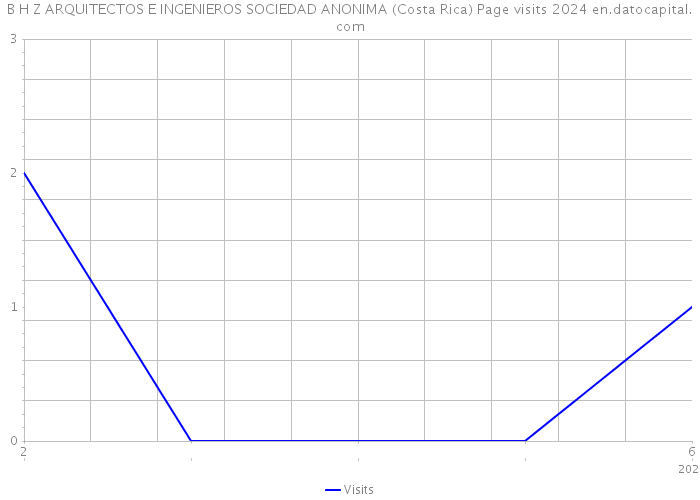 B H Z ARQUITECTOS E INGENIEROS SOCIEDAD ANONIMA (Costa Rica) Page visits 2024 