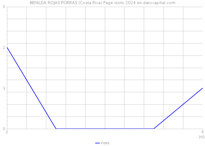 BENILDA ROJAS PORRAS (Costa Rica) Page visits 2024 