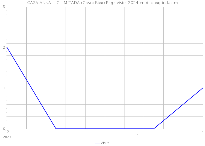 CASA ANNA LLC LIMITADA (Costa Rica) Page visits 2024 