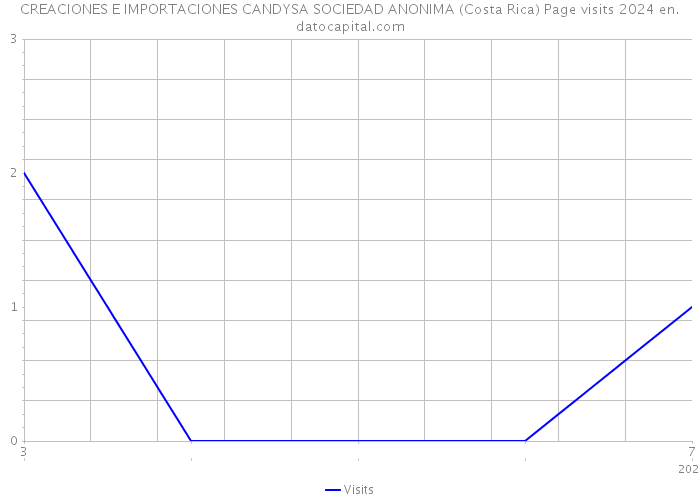CREACIONES E IMPORTACIONES CANDYSA SOCIEDAD ANONIMA (Costa Rica) Page visits 2024 