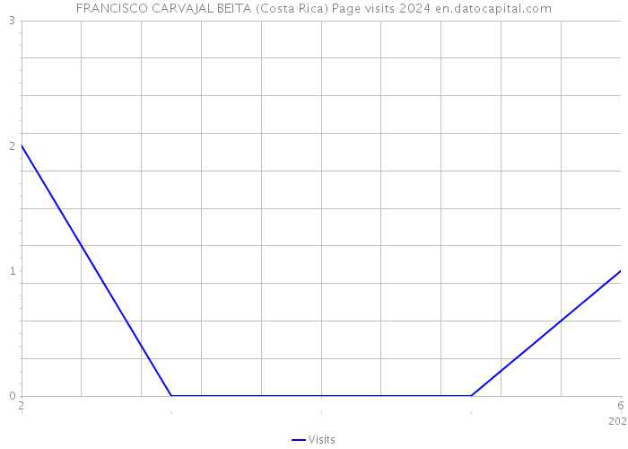 FRANCISCO CARVAJAL BEITA (Costa Rica) Page visits 2024 
