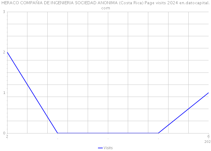 HERACO COMPAŃIA DE INGENIERIA SOCIEDAD ANONIMA (Costa Rica) Page visits 2024 