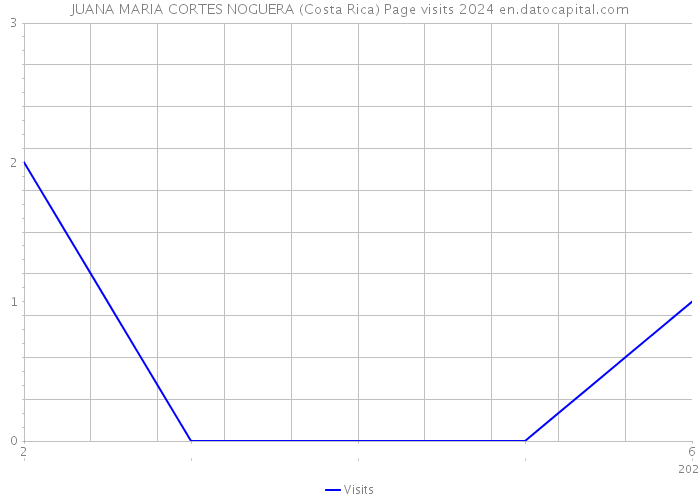 JUANA MARIA CORTES NOGUERA (Costa Rica) Page visits 2024 