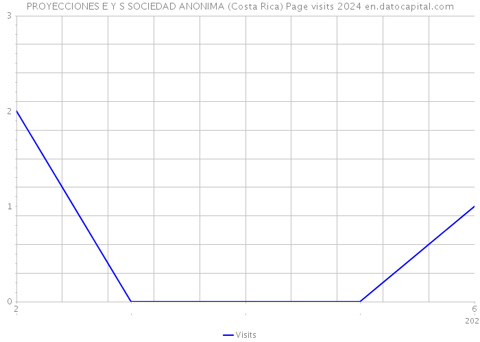 PROYECCIONES E Y S SOCIEDAD ANONIMA (Costa Rica) Page visits 2024 