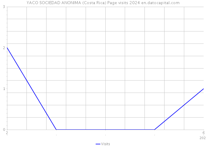 YACO SOCIEDAD ANONIMA (Costa Rica) Page visits 2024 