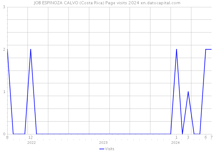 JOB ESPINOZA CALVO (Costa Rica) Page visits 2024 