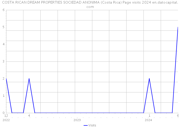 COSTA RICAN DREAM PROPERTIES SOCIEDAD ANONIMA (Costa Rica) Page visits 2024 