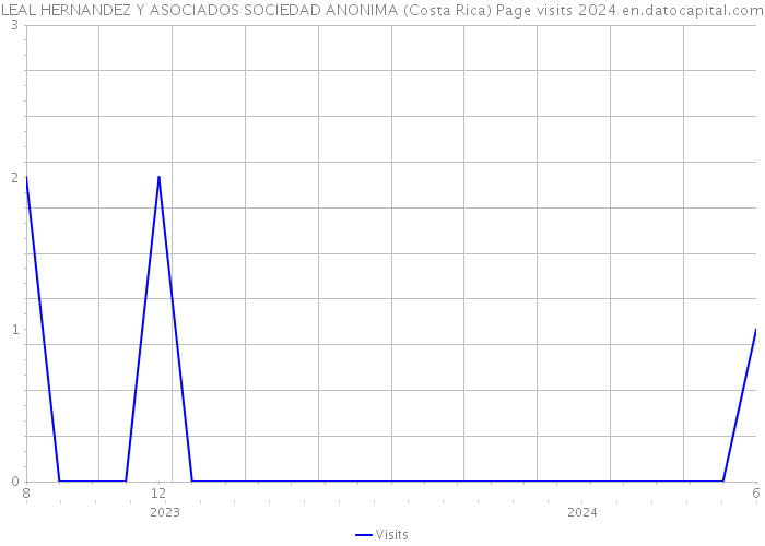 LEAL HERNANDEZ Y ASOCIADOS SOCIEDAD ANONIMA (Costa Rica) Page visits 2024 