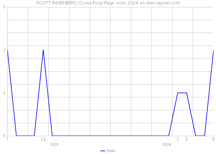 SCOTT RASENBERG (Costa Rica) Page visits 2024 