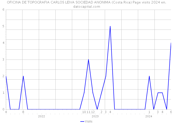 OFICINA DE TOPOGRAFIA CARLOS LEIVA SOCIEDAD ANONIMA (Costa Rica) Page visits 2024 