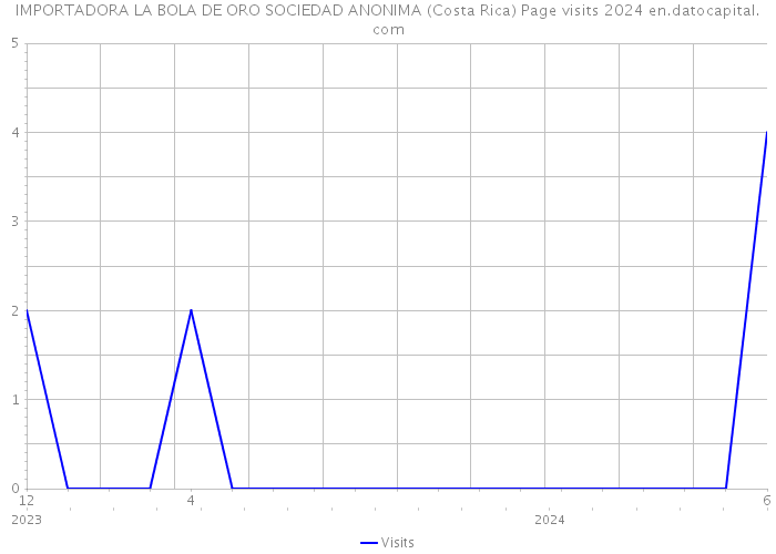 IMPORTADORA LA BOLA DE ORO SOCIEDAD ANONIMA (Costa Rica) Page visits 2024 
