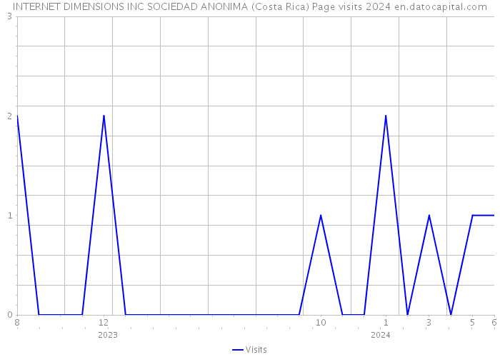 INTERNET DIMENSIONS INC SOCIEDAD ANONIMA (Costa Rica) Page visits 2024 
