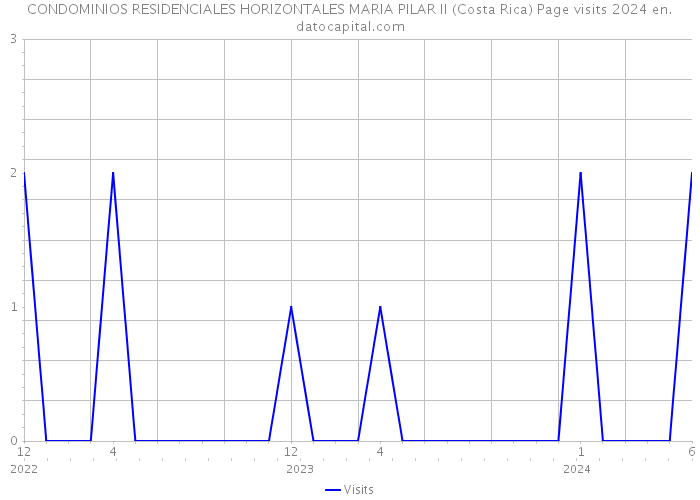 CONDOMINIOS RESIDENCIALES HORIZONTALES MARIA PILAR II (Costa Rica) Page visits 2024 