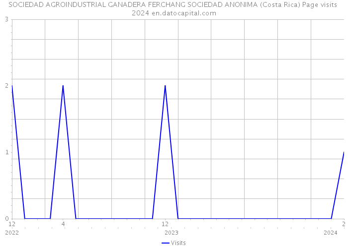SOCIEDAD AGROINDUSTRIAL GANADERA FERCHANG SOCIEDAD ANONIMA (Costa Rica) Page visits 2024 