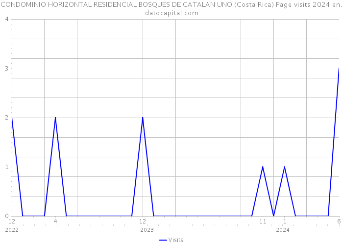 CONDOMINIO HORIZONTAL RESIDENCIAL BOSQUES DE CATALAN UNO (Costa Rica) Page visits 2024 