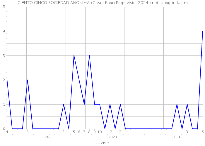 CIENTO CINCO SOCIEDAD ANONIMA (Costa Rica) Page visits 2024 